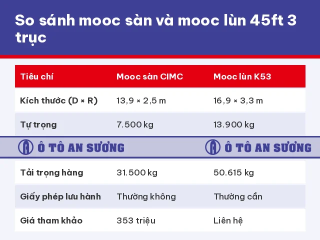 Bảng so sánh mooc sàn và mooc lùn 45 feet 3 trục