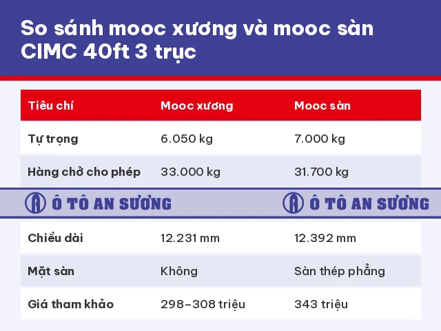 Bảng so sánh mooc sàn và mooc xương CIMC 40 feet 3 trục