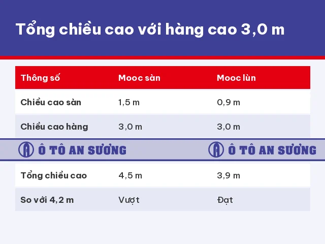 Chiều cao sàn mooc sàn và mooc lùn ảnh hưởng tổng chiều cao xếp hàng