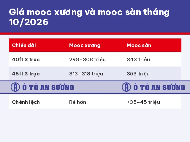 Chênh lệch giá mooc sàn và mooc xương 40 feet và 45 feet 3 trục