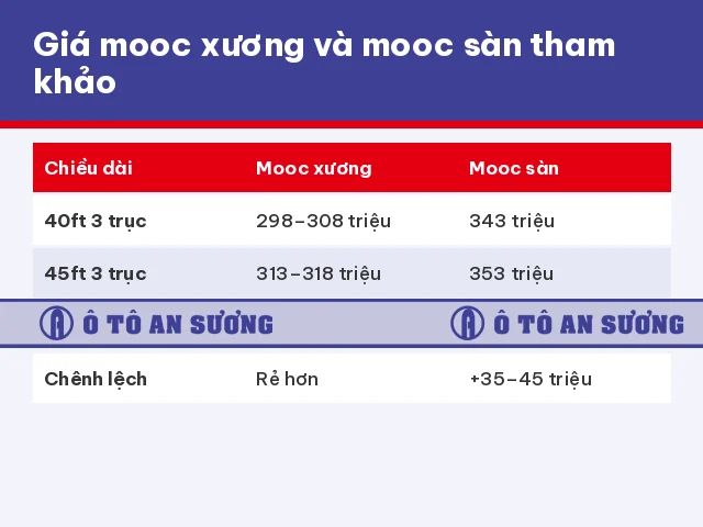 Chênh lệch giá mooc sàn và mooc xương 40 feet và 45 feet 3 trục