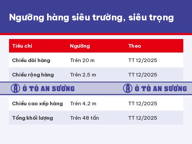 Ngưỡng hàng siêu trường siêu trọng theo Thông tư 12/2025/TT-BXD