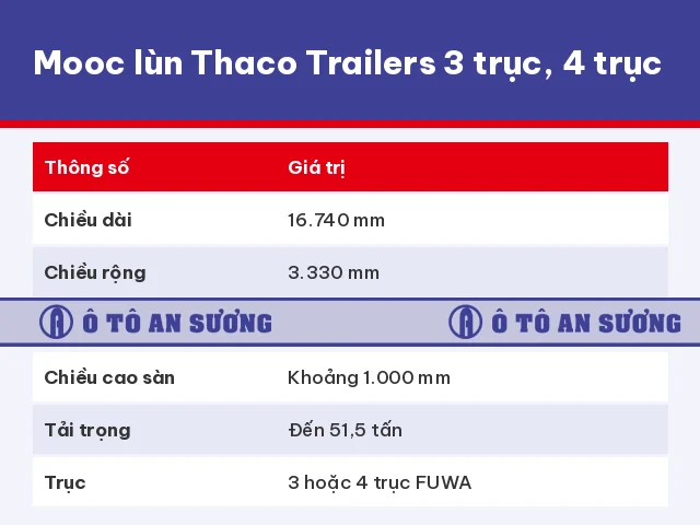 Sơ mi rơ mooc lùn Thaco Trailers 3 trục và 4 trục