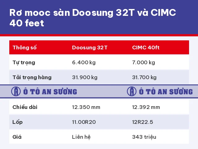 So sánh rơ mooc sàn Doosung 32T và CIMC 40 feet