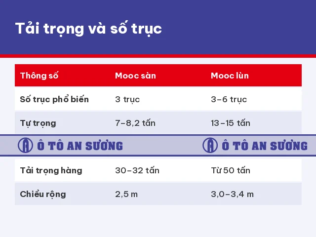Tải trọng và số trục mooc sàn và mooc lùn