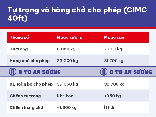 Tự trọng mooc xương 6.050 kg và mooc sàn 7.000 kg